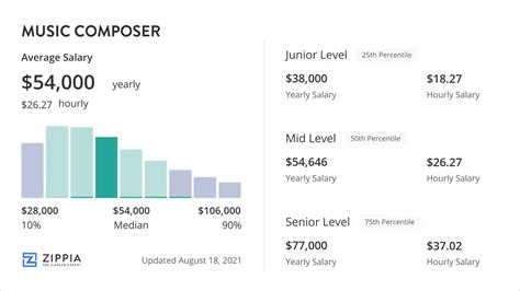 Music Composer Salary: A Symphony of Numbers and Dreams